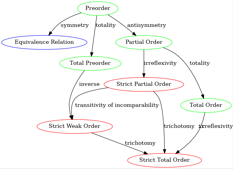 ordering relations